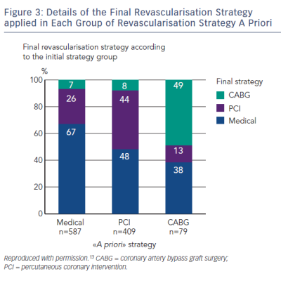 Figure 3 Details of the Final Revascularisation Strategy applied in Each Group of Revascularisation Strategy A Priori