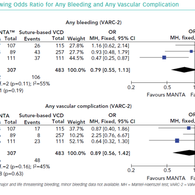Forest Plot Showing Odds Ratio for Any Bleeding and Any Vascular Complication