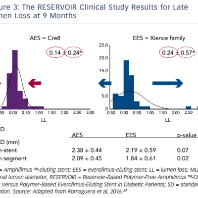 Figure 3 The RESERVOIR Clinical Study Results for Late Lumen Loss at 9 Months