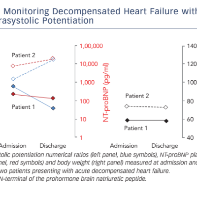 Figure 3 Monitoring Decompensated Heart Failure with Post-extrasystolic Potentiation
