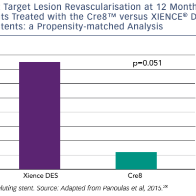 Figure 4 Target Lesion Revascularisation at 12 Months in Patients Treated with the Cre8™ versus XIENCE® Drug-&ampltbr /&ampgt&amp10eluting Stents a Propensity-matched Analysis
