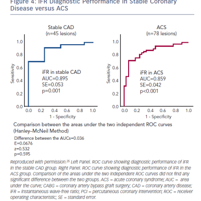 Figure 4 iFR Diagnostic Performance in Stable Coronary Disease versus ACS