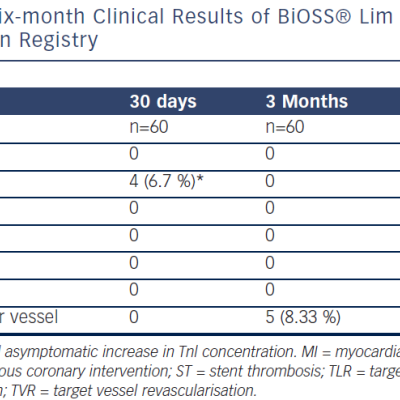 Six-Month Clinical Results Of BiOSS® Lim First-In-Man Registry