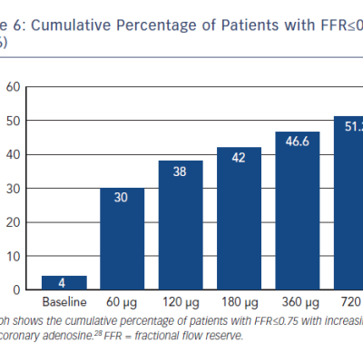 Figure 6 Cumulative Percentage of Patients with FFR≤0.75 n46