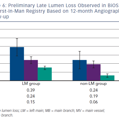 Preliminary Late Lumen Loss Observed In BiOSS®