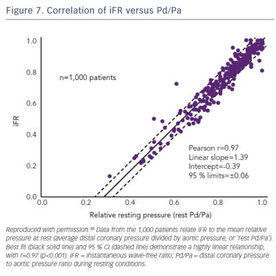 Figure 7. Correlation of iFR versus Pd/Pa