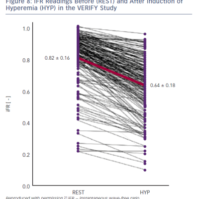 Figure 8 iFR Readings Before REST and After Induction of Hyperemia HYP in the VERIFY Study