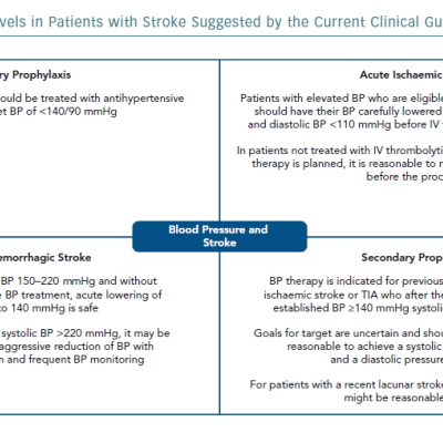 Blood Pressure Levels in Patients with Stroke