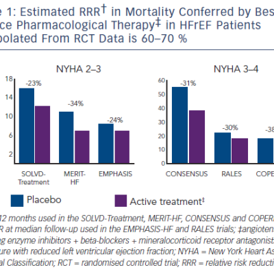 Figure 1 Estimated RRR† in Mortality Conferred by Bestpractice Pharmacological Therapy‡ in HFrEF Patients Extrapolated From RCT Data is 60–70 