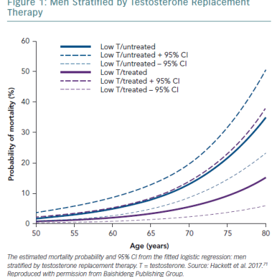 Men Stratified by Testosterone Replacement Therapy