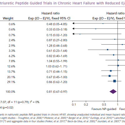 Mortality in Natriuretic Peptide Guided Trials in Chronic Heart Failure with Reduced Ejection Fraction