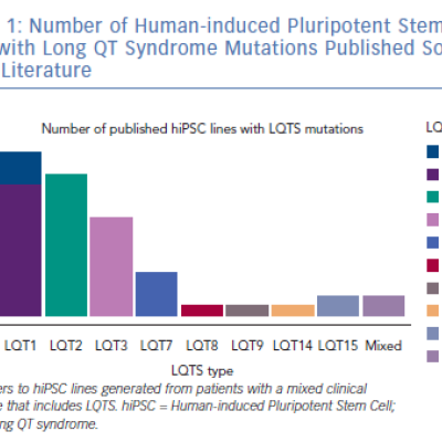 Number of Human-induced Pluripotent Stem Cell Lines with Long QT Syndrome Mutations Published So Far in the Literature