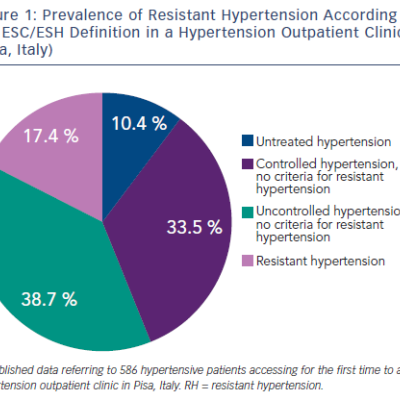 Figure 1 Prevalence of Resistant Hypertension According to the ESC/ESH Definition in a Hypertension Outpatient Clinic Pisa Italy