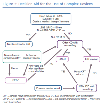 Decision Aid for the Use of Complex Devices