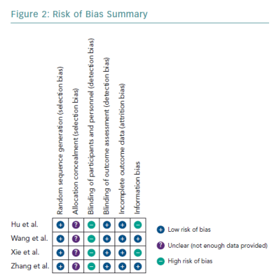 Risk of Bias Summary