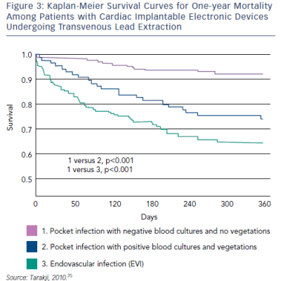 Figure 3 Kaplan-Meier Survival Curves for One-year Mortality Among Patients with Cardiac Implantable Electronic Devices Undergoing Transvenous Lead Extraction