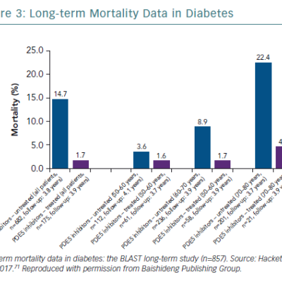Long-term Mortality Data in Diabetes
