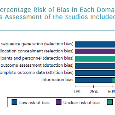 Percentage Risk of Bias in Each Domain of the Risk of Bias Assessment