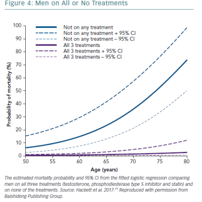 Men on All or No Treatments