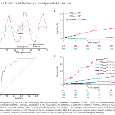 Figure 4 PRDPRSA as Predictor of Mortality after Myocardial Infarction