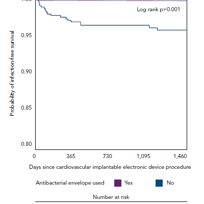 Figure 5 Efficacy of TYRX™ Antibacterial Envelope in High-risk Subjects