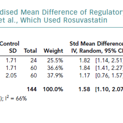 Forest Plot Showing the Standardised Mean Difference of Regulatory