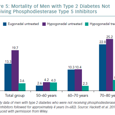 Mortality of Men with Type 2 Diabetes