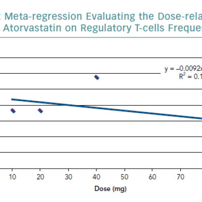 Meta-regression Evaluating the Dose-related Effect of Atorvastatin