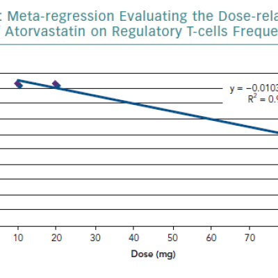 Meta-regression Evaluating the Dose-related Effect of Atorvastatin on Regulatory T-cells Frequency