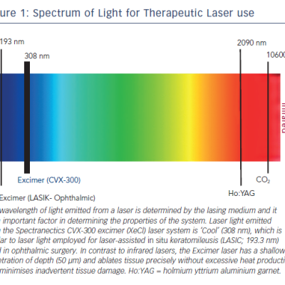 Figure 1 Spectrum of Light for Therapeutic Laser use