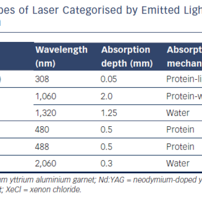 Table 1 Types of Laser Categorised by Emitted Light Wavelength