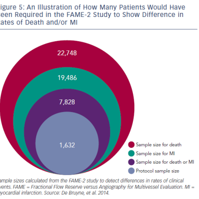 Figure 5 An Illustration of How Many Patients Would Have Been Required in the FAME-2 Study to Show Difference in Rates of Death and/or MI