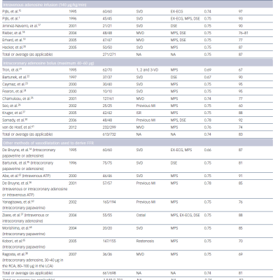 Table 1 Studies Comparing FFR Against Non-invasive Tests