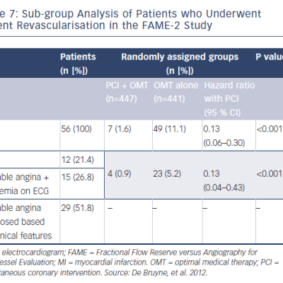 Table 7 Sub-group Analysis of Patients who Underwent Urgent Revascularisation in the FAME-2 Study
