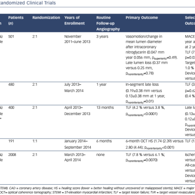 Table 1 ABSORB Randomized Clinical Trials