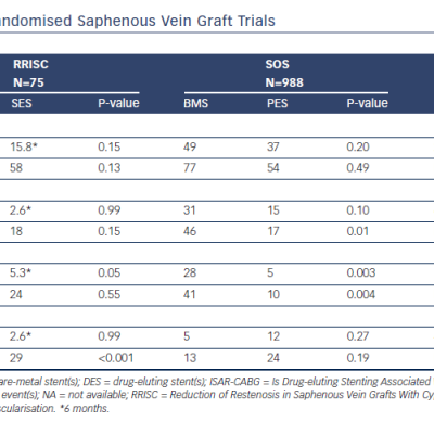 Table 1 DES Versus BMS in Randomised Saphenous Vein Graft Trials