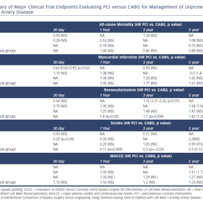Table 1 Summary of Major Clinical Trial Endpoints Evaluating PCI versus CABG for Management of Unprotected Left&ampltbr /&ampgt&amp10Main Coronary Artery Disease