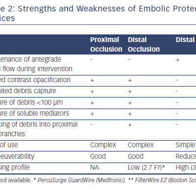 Table 2 Strengths and Weaknesses of Embolic Protection&ampltbr /&ampgt&amp10Devices