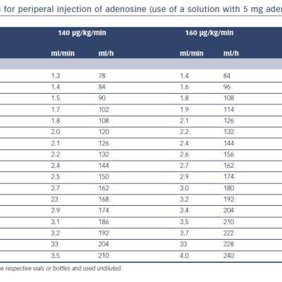 Table A2 Dosing regimen for periperal injection of adenosine use of a solution with 5 mg adenosine/mla