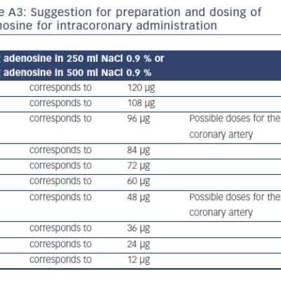Table A3 Suggestion for preparation and dosing of adenosine for intracoronary administration