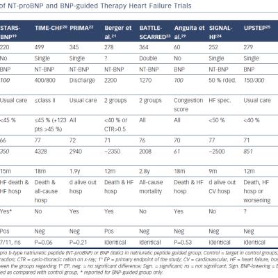 Comparison of NT-proBNP and BNP-guided Therapy Heart Failure Trials