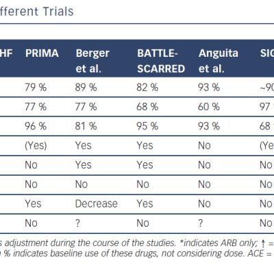 Comparison of Medication in Different Trials