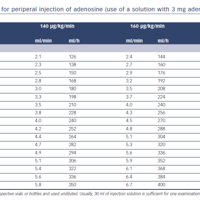 Table A1 Dosing regimen for periperal injection of adenosine use of a solution with 3 mg adenosine/mla
