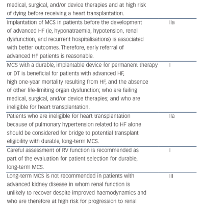 Table 1 American Heart Association Recommendations for Mechanical Circulatory Support