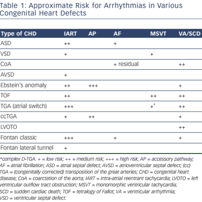 Table 1 Approximate Risk For Arrhythmias In Various Congenital Heart Defects