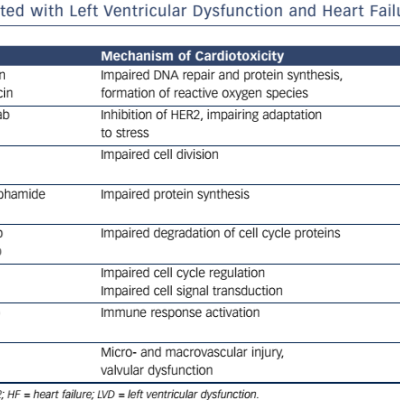 Table 1 Cancer Therapies Associated with Left Ventricular Dysfunction and Heart Failure