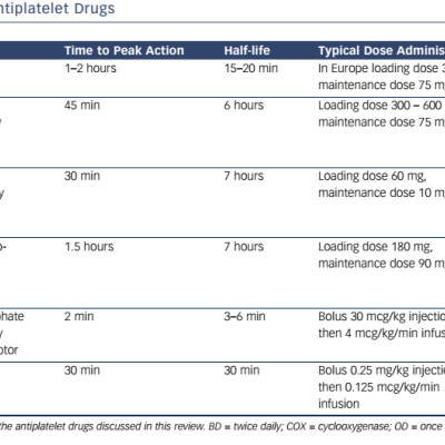 Table 1 Characteristics of Antiplatelet Drugs