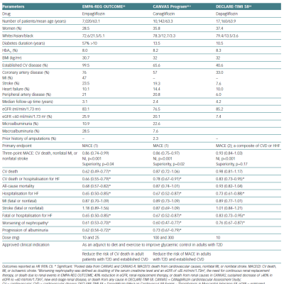 Characteristics Of Cardiovascular Outcomes Trials