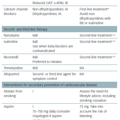 Chronic Stable Angina Pharmacotherapy Comparison Of Guideline Recommendations