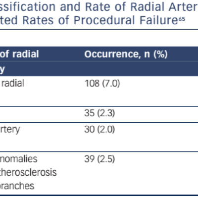 Table 1 Classification and Rate of Radial Artery Anomaly and Associated Rates of Procedural Failure65